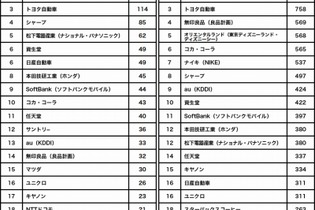 デザインが優れた企業は? ソニーとアップルが独走、任天堂も健闘 画像