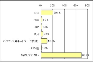 5人に1人がDSを利用して個人学習―慶大など調査 画像