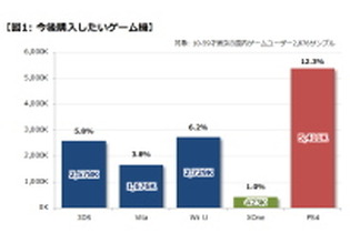 【PS4発売特集】データで見るPlayStation 4、日本のユーザーはどう迎えた?・・・ゲームエイジ総研 画像