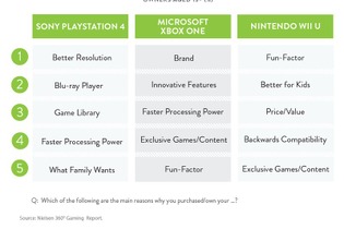 家庭用ゲーム機の購入理由や、前世代機の保有率をニールセンが調査 画像