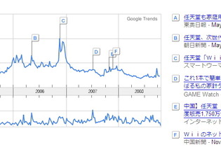 Google Trendsで見るゲーム関連ワードの検索回数 画像