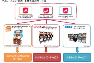 アーケードゲーム用ICカードの仕様を統一…2018年夏から提供予定 画像