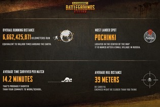 モバイル版『PUBG』中国を除くアクティブユーザーが1,000万人を突破！第1シーズンの各種データも公開　 画像