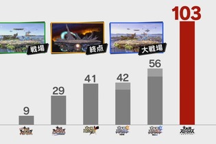 『スマブラSP』収録ステージは103！ 戦場化・終点化も可能、全ステージで8人対戦─実装曲数はおよそ900 画像