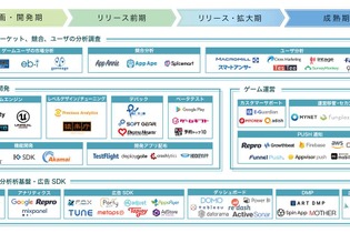 スマホゲーム業界のマーケティングカオスマップ（β版）が公開―ゲームのライフサイクルに合わせる形で分類・整理 画像