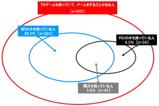 Wiiは「家族で」、PS3は「一人」で・・・ユーザー意識調査 画像