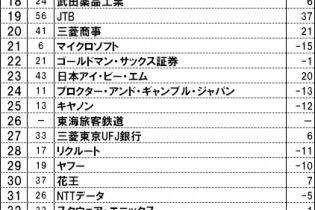 インテリジェンス、転職人気企業ランキングを発表〜ゲーム業界は任天堂やスクエニが上位に 画像