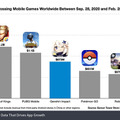 『原神』モバイル版の売上はわずか5ヶ月で940億円！同期間の売上も『ポケモンGO』を上回り世界第3位に