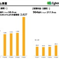 昨年までをぶっちぎり！会心の『ウマ娘』、前年比3倍差をつけサイバーエージェントの利益1,043億に引き上げ