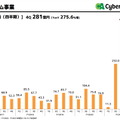 昨年までをぶっちぎり！会心の『ウマ娘』、前年比3倍差をつけサイバーエージェントの利益1,043億に引き上げ