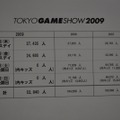 【TGS2009】ビジネスデー2日間の来場者数は僅かに前年を上回る