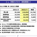 『サンブレイク』以外にも新大型タイトル投入予定―カプコンが3月期の通期決算発表、9年連続で最高営業利益を更新