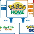 『ポケモンバンク』サービス無償化は2023年3月28日9時から！事前ダウンロードを“絶対”にお忘れなく