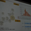 【OGC2010】ソーシャルエモーションを揺さぶるアプリを～mixi笠原社長 基調講演