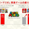 任天堂、「マリオ」で新規・復帰層を狙い撃つ？ 映画「スーパーマリオ」の大成功後にゲームラッシュで猛攻する先見性