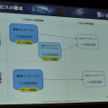 【OGC 2010】注目のソーシャルアプリビジネスの傾向とインフラ条件～ビットアイル