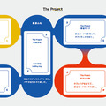 開発・製造現場の知識を体験型で学べる！新卒・内定者研修にも使えるビジネスゲーム『The Project』がリリース