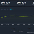 『パルワールド』発売から24時間経たずにSteam同接が50万人を突破！