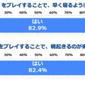 『ポケモンスリープ』日本は平均睡眠時間が最下位…ただし、継続的なプレイで着実に睡眠時間を伸ばす