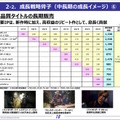 ※画像は「カプコン2024年3月期決算補足資料」より。