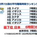 世界7カ国の平均睡眠時間で、日本は最下位―『ポケモンスリープ』1周年のプレイデータから興味深い結果が