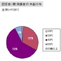 「DS保有率は9割」子供とゲームに関する調査結果を発表しました(1)