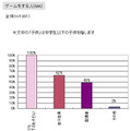 「DS保有率は9割」子供とゲームに関する調査結果を発表しました(1)