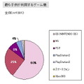 「DS保有率は9割」子供とゲームに関する調査結果を発表しました(1)