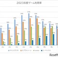 2023年度ゲーム利用率