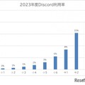 2023年度Discord利用率