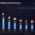 「VCRマイクラ」らっだぁ、SHAKA、葛葉が最も視聴された配信者トップ3に―Twitchでは『マイクラ』視聴時間が230%増加、世界的eスポーツ大会に匹敵