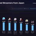 SHAKAは1日平均9.8時間配信している計算に…2024年上半期に日本で最も視聴されたストリーマーはSHAKA、加藤純一、らっだぁ