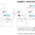 グリー、ライブサービスゲーム事業をWFSに統合―コンシューマーゲームを扱う「GREE Studios」が設立、ポケラボはWFS傘下のブランドに