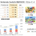 ハード・ソフト共に減少も『マリオパーティ ジャンボリー』が617万本など堅調―任天堂、2025年3月期 第3四半期の決算公開