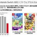 ハード・ソフト共に減少も『マリオパーティ ジャンボリー』が617万本など堅調―任天堂、2025年3月期 第3四半期の決算公開