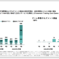 『ポケポケ』好調のDeNA、ゲーム事業利益が前年同期比で8,000%越えー大幅な増収・増益で「合理的・具体的な見通しの算出は困難」