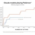 Anthropicが発表した最新AIの「Claude 3.7 Sonnet」は『ポケットモンスター 赤』のクチバジムまで攻略可能！ゲームを使ったベンチマークでAIの進化示す