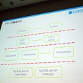 【CEDEC 2010】GREEによる大規模ソーシャルゲームのつくりかた