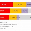 各SNSの登録・利用状況（全体） 各SNSの登録・利用状況（全体）