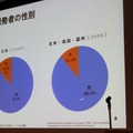 【CEDEC 2010】調査データで浮き彫りにするゲーム開発者の年収、キャリア、学歴	