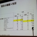 【CEDEC 2010】調査データで浮き彫りにするゲーム開発者の年収、キャリア、学歴	