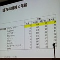 【CEDEC 2010】調査データで浮き彫りにするゲーム開発者の年収、キャリア、学歴	