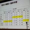 【CEDEC 2010】調査データで浮き彫りにするゲーム開発者の年収、キャリア、学歴	