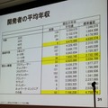 【CEDEC 2010】調査データで浮き彫りにするゲーム開発者の年収、キャリア、学歴	