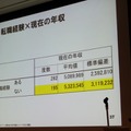 【CEDEC 2010】調査データで浮き彫りにするゲーム開発者の年収、キャリア、学歴	