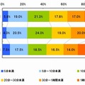 1日のうち、ソーシャルゲームで遊んでいる時間 1日のうち、ソーシャルゲームで遊んでいる時間