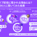ライブ配信の視聴者は、コメントでの交流を求めてる？ Twitch JapanがZ世代の配信視聴を調査―人気タイトルは『GTAV』が国内トップに【説明会レポート】