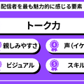 ライブ配信の視聴者は、コメントでの交流を求めてる？ Twitch JapanがZ世代の配信視聴を調査―人気タイトルは『GTAV』が国内トップに【説明会レポート】