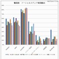 職業別のソーシャルメディアの利用動向 職業別のソーシャルメディアの利用動向