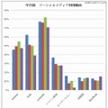 年代別のソーシャルメディアの利用動向 年代別のソーシャルメディアの利用動向